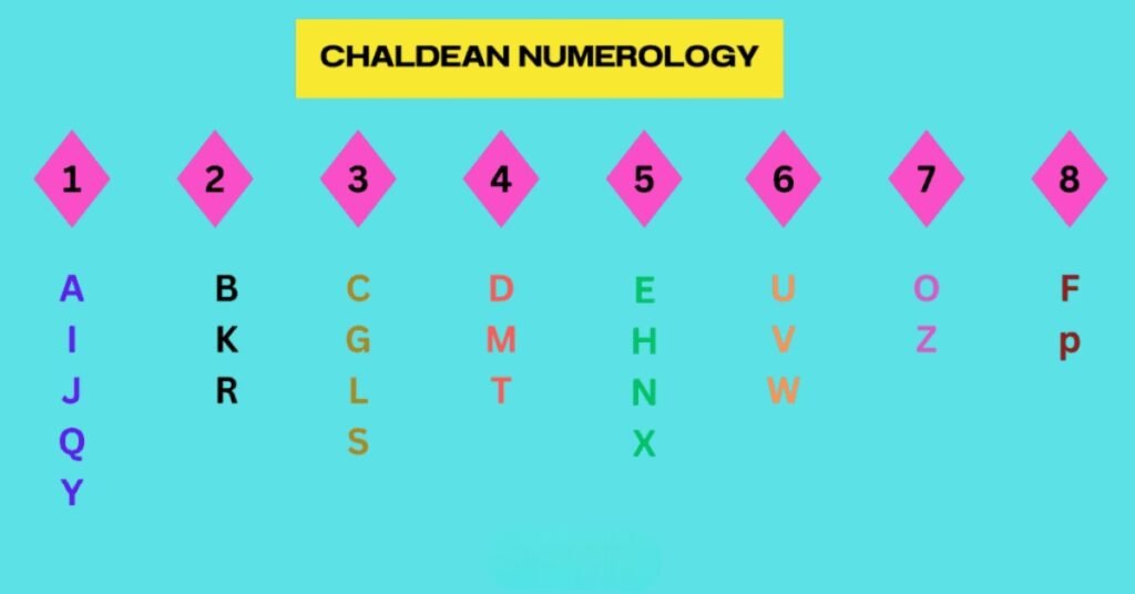 Chaldean Numerology Table Chart